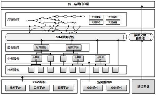 從SOA架構(gòu)思想到服務(wù)架構(gòu)規(guī)劃設(shè)計(jì) t系統(tǒng)與應(yīng)用集成實(shí)踐